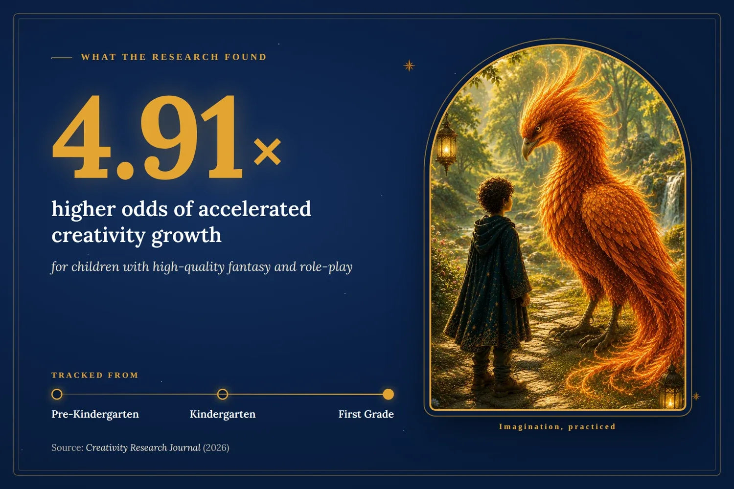 Infographic: 4.91 times higher odds of accelerated creativity growth for children with high-quality fantasy and role-play, tracked from pre-kindergarten through first grade. Source: Creativity Research Journal, 2026.