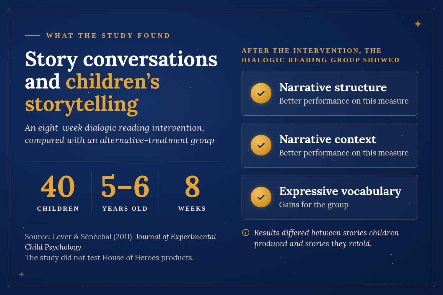 Infographic: Lever and Sénéchal (2011) studied 40 children aged 5–6 over an eight-week dialogic reading intervention. Compared with an alternative-treatment group, the dialogic reading group showed better performance on narrative structure and narrative context, and gains in expressive vocabulary. Results differed between stories children produced and stories they retold. The study did not test House of Heroes products.